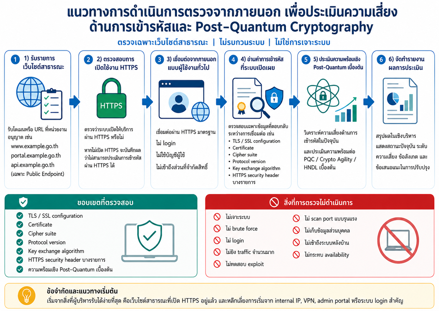 แนวทางการทำงานของระบบ Scan จากภายนอก เพื่อประเมินความเสี่ยงด้านการเข้ารหัสและ Post-Quantum Cryptography — ขั้นตอนการตรวจแบบ Non-invasive ผ่าน HTTPS
